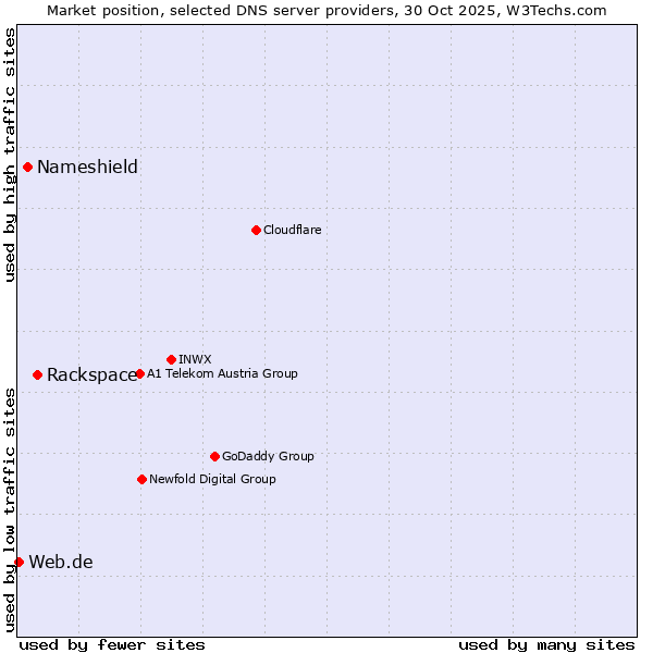 Market position of Rackspace vs. Nameshield vs. Web.de