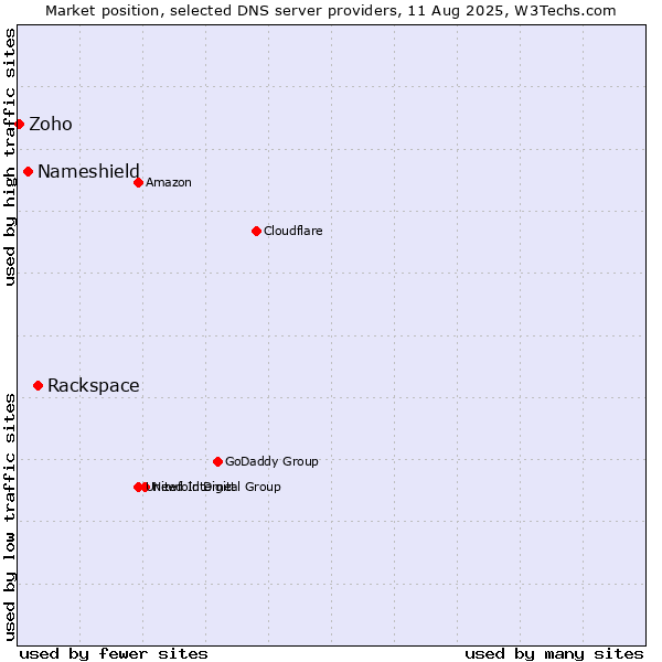 Market position of Rackspace vs. Nameshield vs. Zoho
