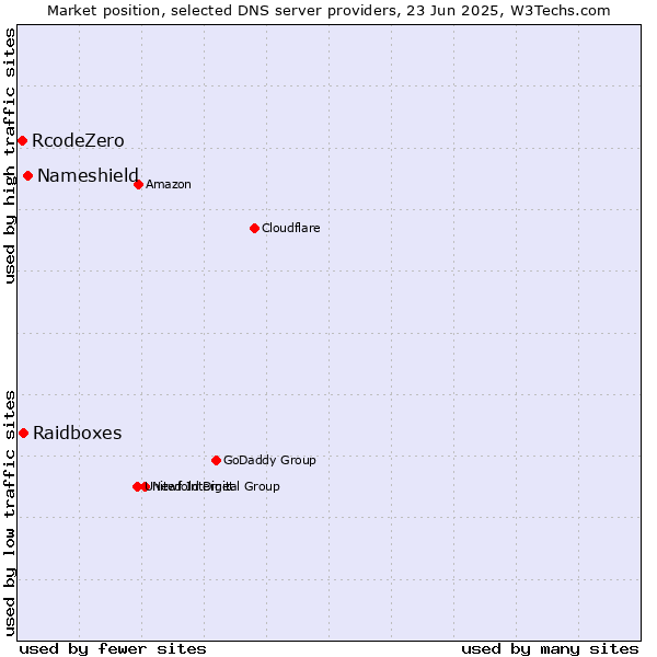Market position of Nameshield vs. Raidboxes vs. RcodeZero