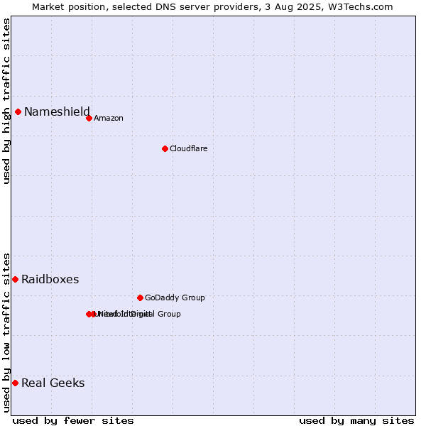 Market position of Nameshield vs. Real Geeks vs. Raidboxes