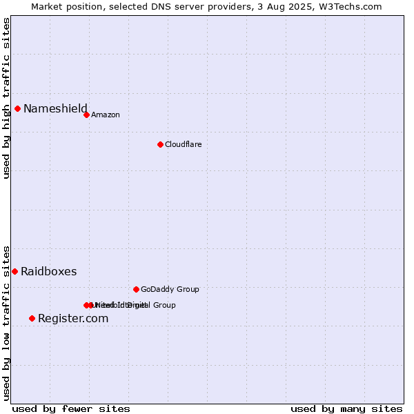 Market position of Register.com vs. Nameshield vs. Raidboxes