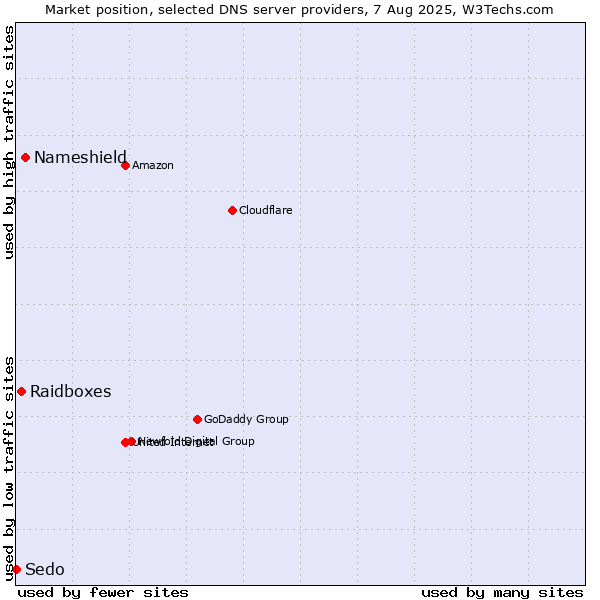 Market position of Nameshield vs. Raidboxes vs. Sedo