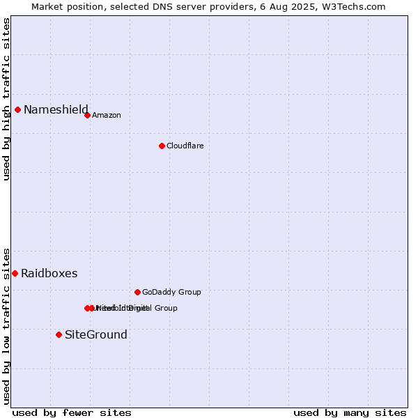 Market position of SiteGround vs. Nameshield vs. Raidboxes