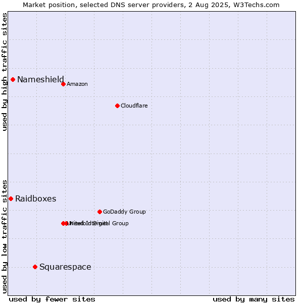Market position of Squarespace vs. Nameshield vs. Raidboxes