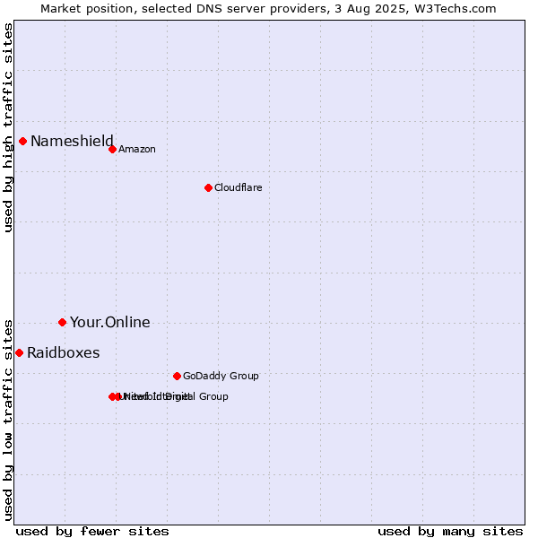 Market position of Your.Online vs. Nameshield vs. Raidboxes