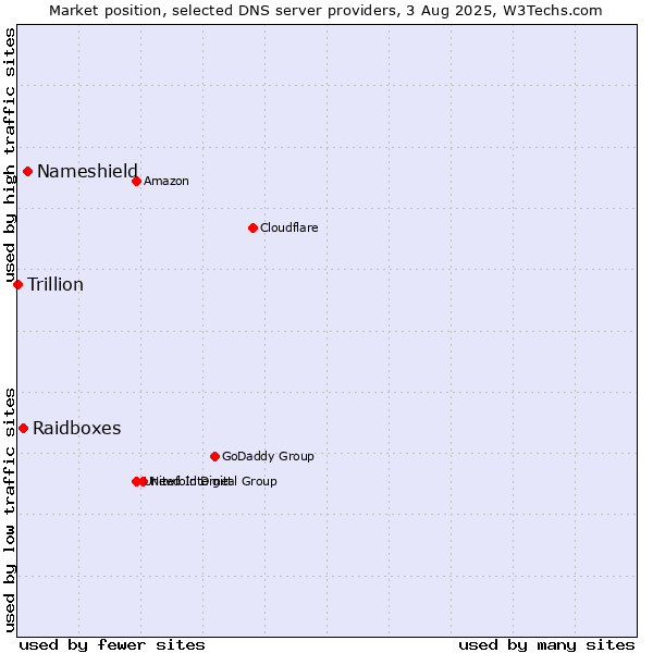 Market position of Nameshield vs. Raidboxes vs. Trillion