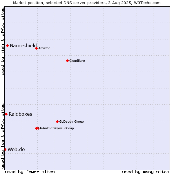 Market position of Nameshield vs. Raidboxes vs. Web.de