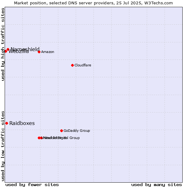 Market position of Nameshield vs. Raidboxes vs. Webzilla