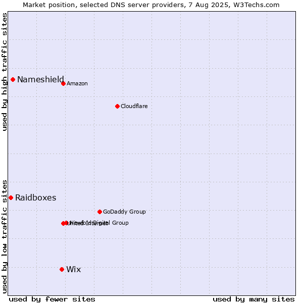 Market position of Wix vs. Nameshield vs. Raidboxes