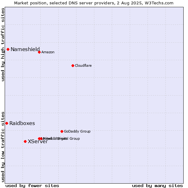 Market position of XServer vs. Nameshield vs. Raidboxes