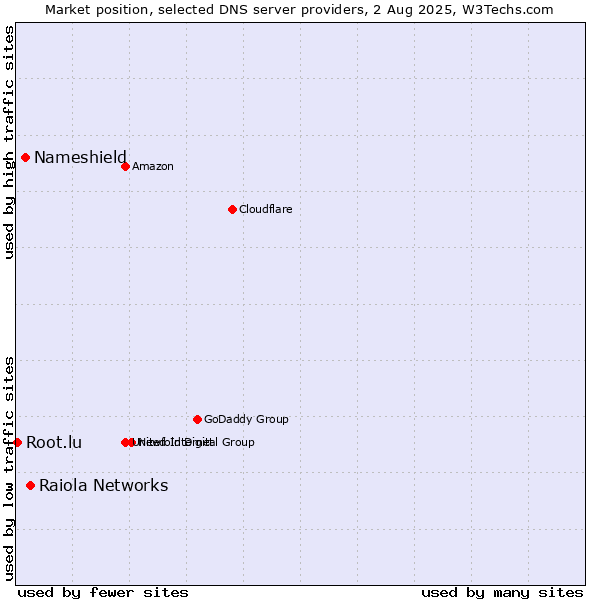 Market position of Raiola Networks vs. Nameshield vs. Root.lu