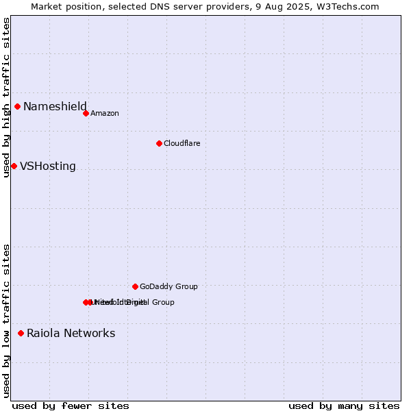 Market position of Raiola Networks vs. Nameshield vs. VSHosting