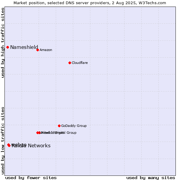 Market position of Raiola Networks vs. webgo vs. Nameshield