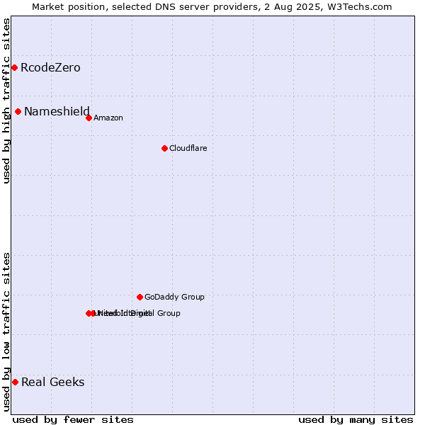 Market position of Nameshield vs. Real Geeks vs. RcodeZero