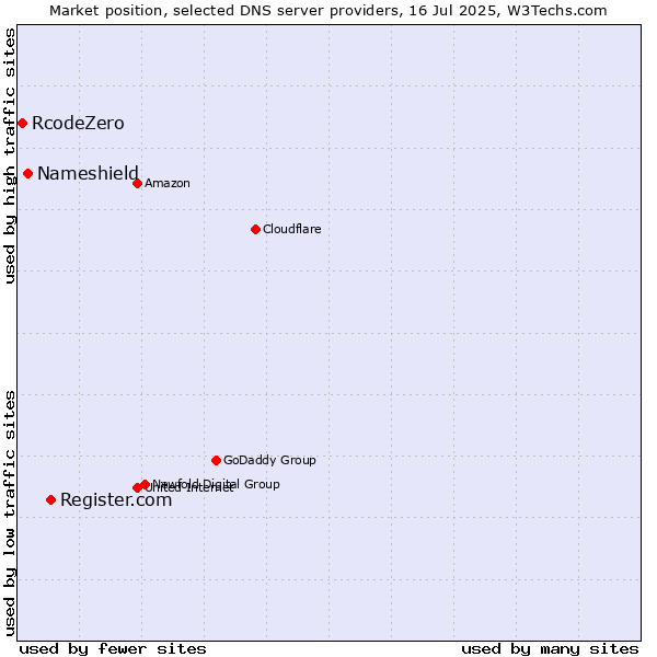 Market position of Register.com vs. Nameshield vs. RcodeZero