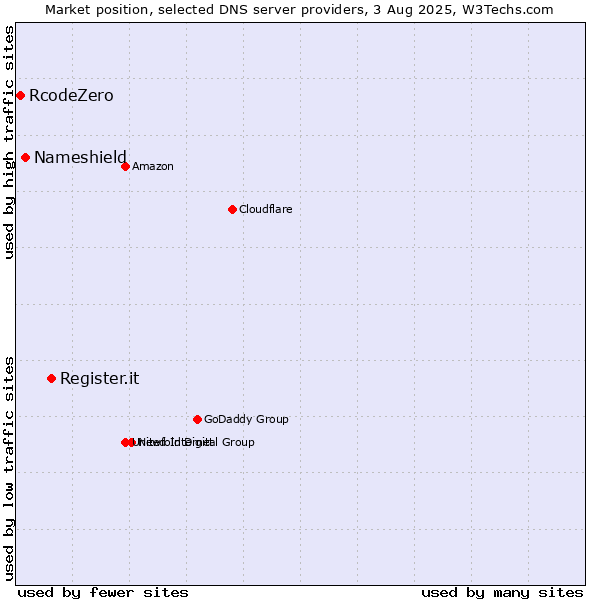 Market position of Register.it vs. Nameshield vs. RcodeZero