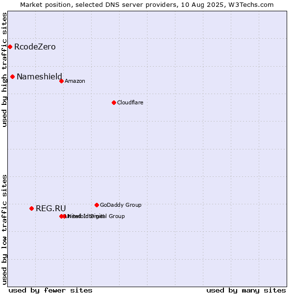 Market position of REG.RU vs. Nameshield vs. RcodeZero