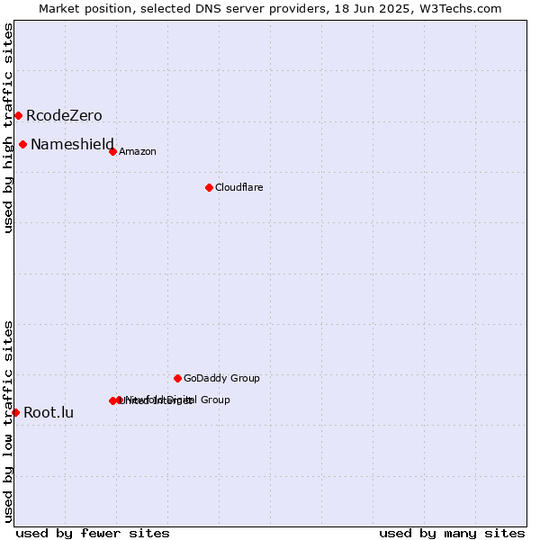 Market position of Nameshield vs. RcodeZero vs. Root.lu