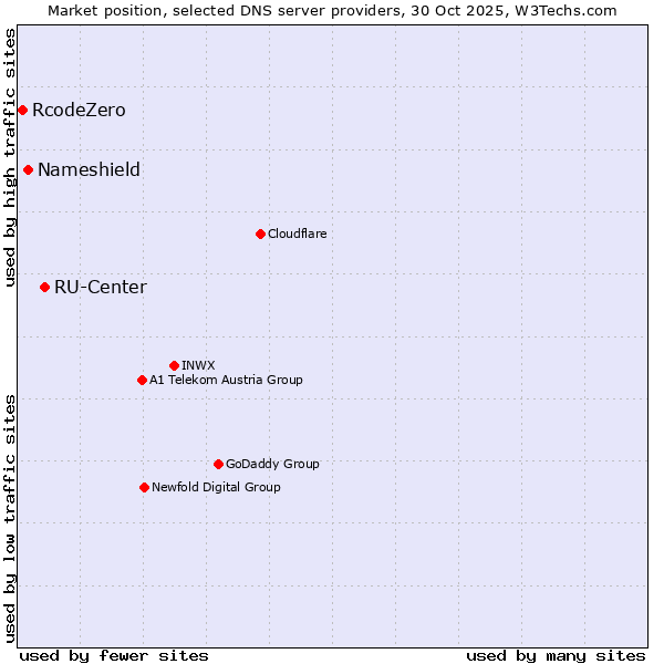 Market position of RU-Center vs. Nameshield vs. RcodeZero