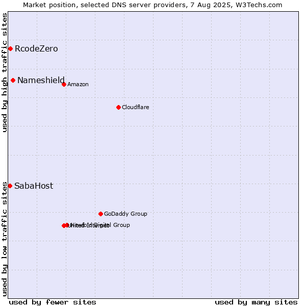 Market position of Nameshield vs. RcodeZero vs. SabaHost