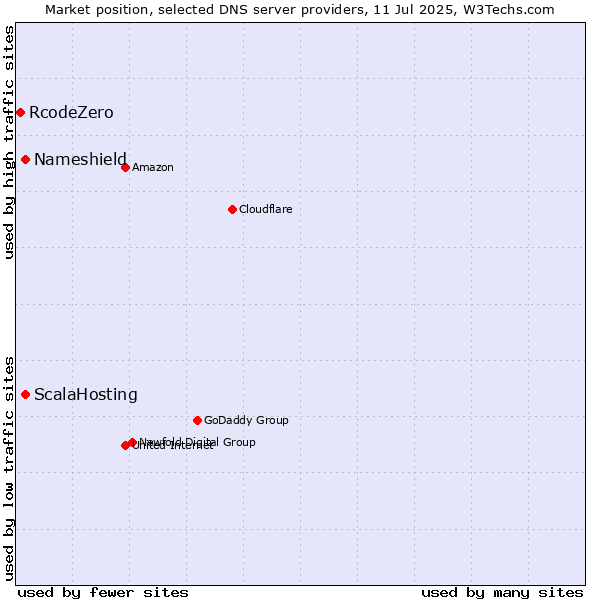 Market position of ScalaHosting vs. Nameshield vs. RcodeZero