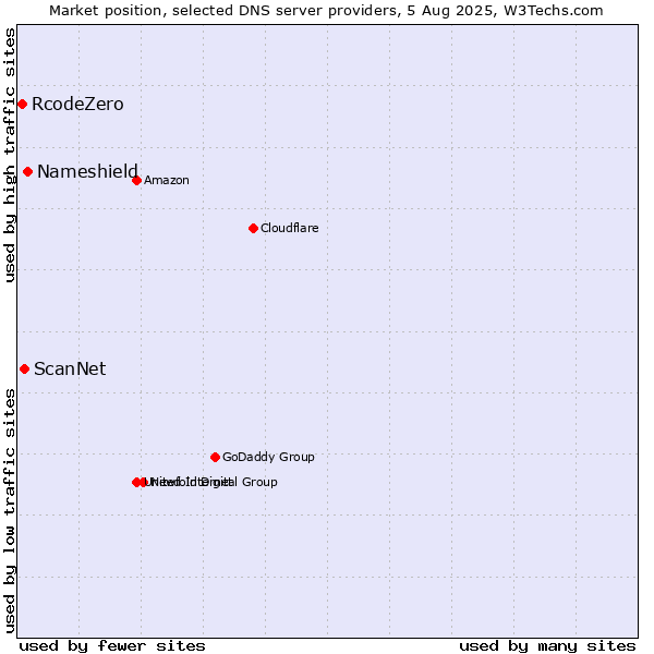 Market position of Nameshield vs. ScanNet vs. RcodeZero