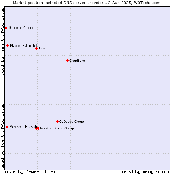 Market position of Nameshield vs. ServerFreak vs. RcodeZero