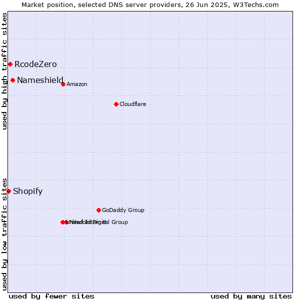 Market position of Nameshield vs. RcodeZero vs. Shopify