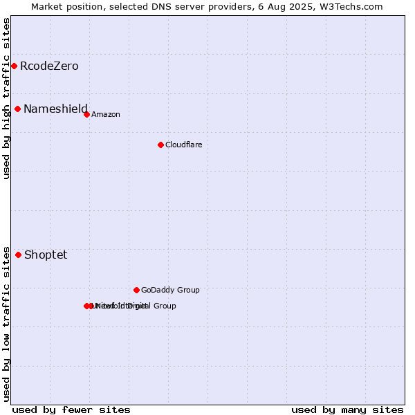 Market position of Shoptet vs. Nameshield vs. RcodeZero
