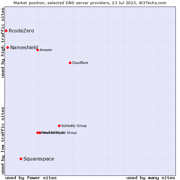 Market position of Squarespace vs. Nameshield vs. RcodeZero