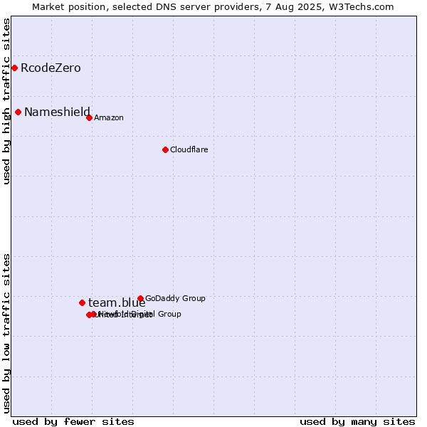 Market position of team.blue vs. Nameshield vs. RcodeZero