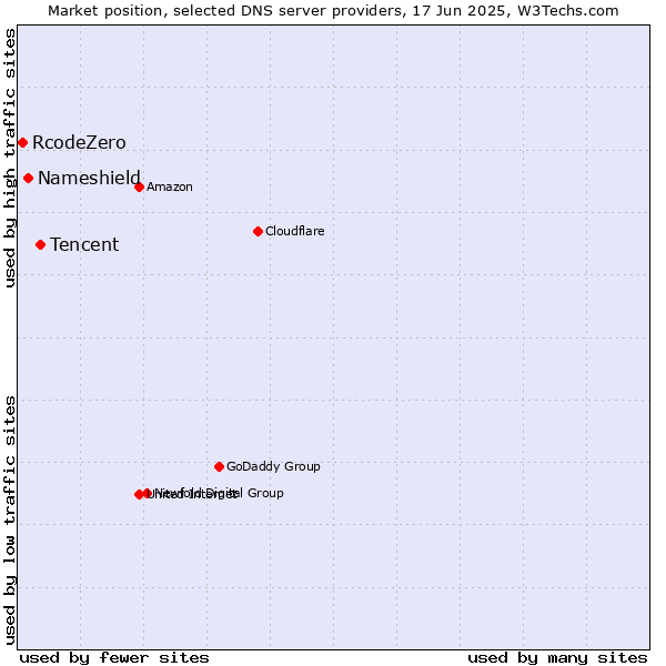 Market position of Tencent vs. Nameshield vs. RcodeZero
