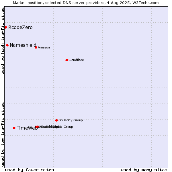Market position of TimeWeb vs. Nameshield vs. RcodeZero