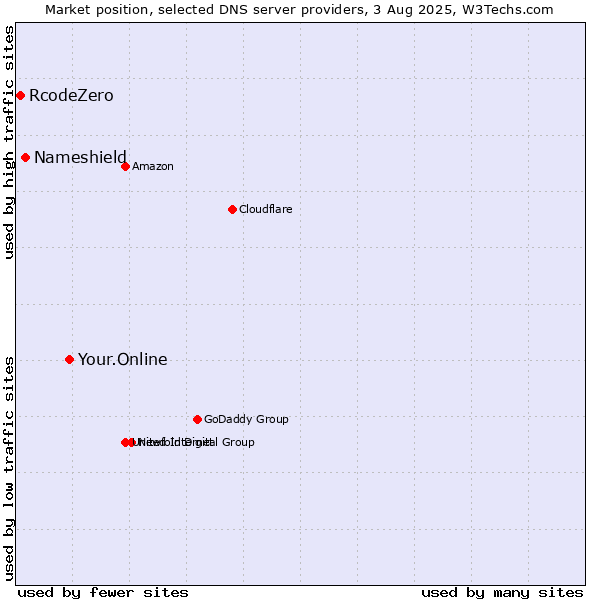 Market position of Your.Online vs. Nameshield vs. RcodeZero