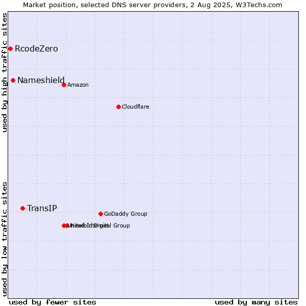 Market position of TransIP vs. Nameshield vs. RcodeZero
