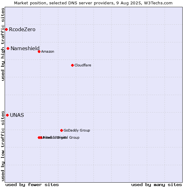 Market position of Nameshield vs. UNAS vs. RcodeZero