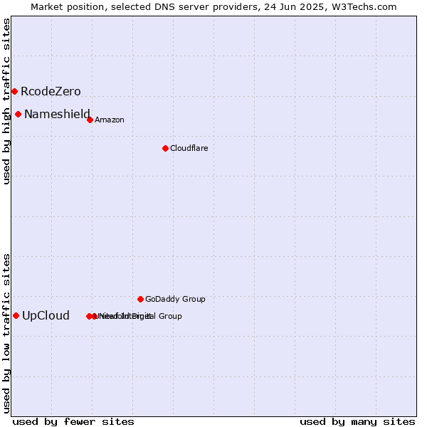 Market position of Nameshield vs. UpCloud vs. RcodeZero