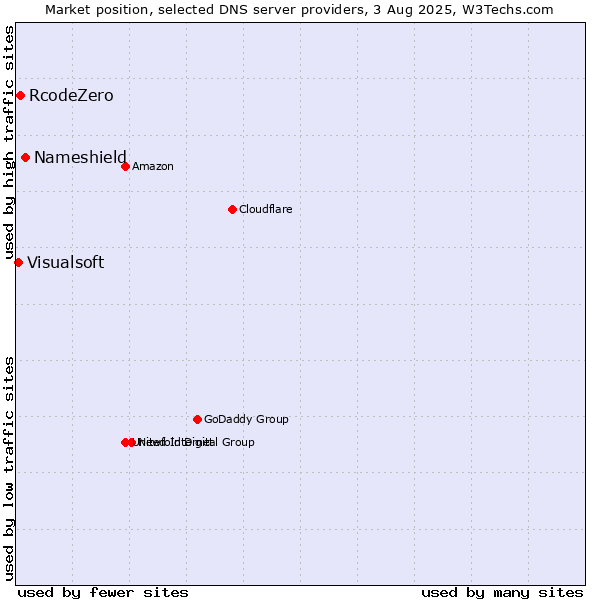 Market position of Nameshield vs. RcodeZero vs. Visualsoft