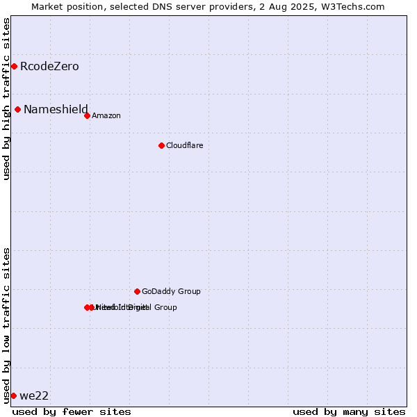 Market position of Nameshield vs. RcodeZero vs. we22