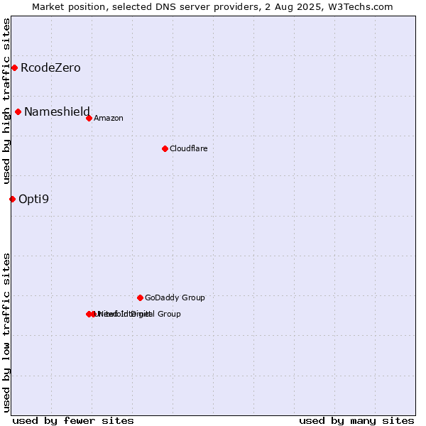 Market position of Nameshield vs. RcodeZero vs. Opti9