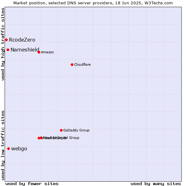 Market position of webgo vs. Nameshield vs. RcodeZero