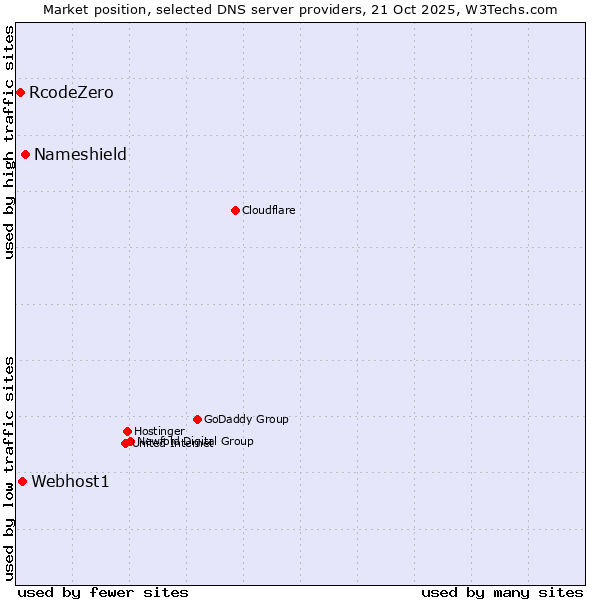 Market position of Nameshield vs. Webhost1 vs. RcodeZero