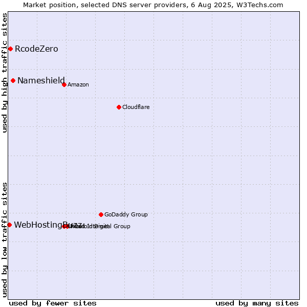Market position of Nameshield vs. RcodeZero vs. WebHostingBuzz