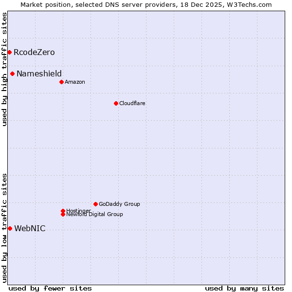 Market position of Nameshield vs. WebNIC vs. RcodeZero