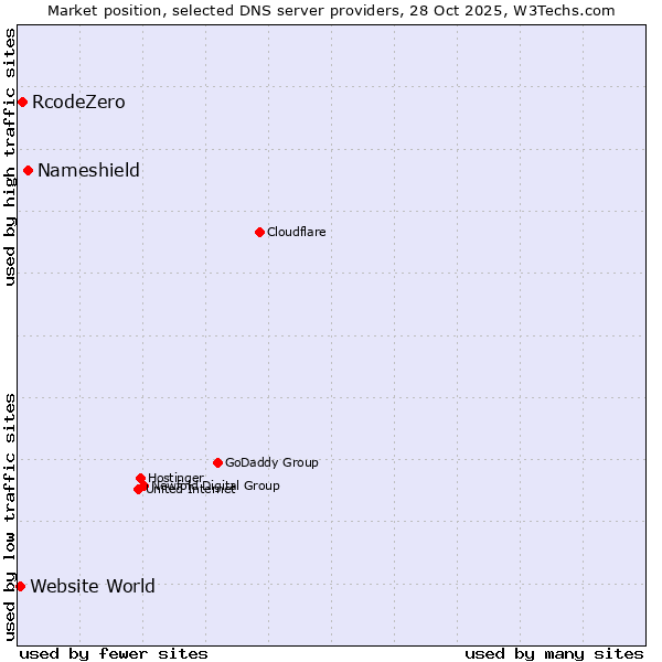 Market position of Nameshield vs. RcodeZero vs. Website World