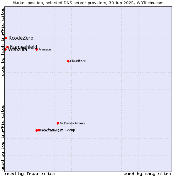 Market position of Nameshield vs. RcodeZero vs. Webzilla