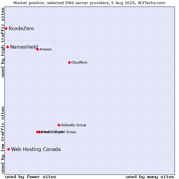 Market position of Web Hosting Canada vs. Nameshield vs. RcodeZero