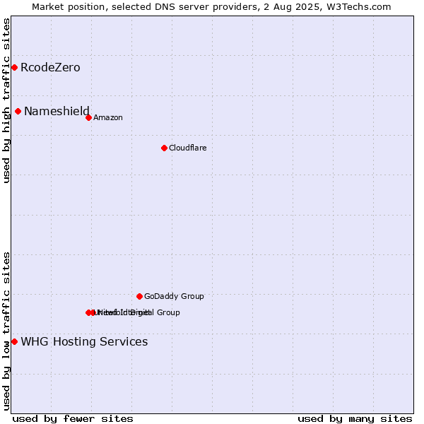 Market position of Nameshield vs. RcodeZero vs. WHG Hosting Services