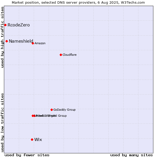 Market position of Wix vs. Nameshield vs. RcodeZero