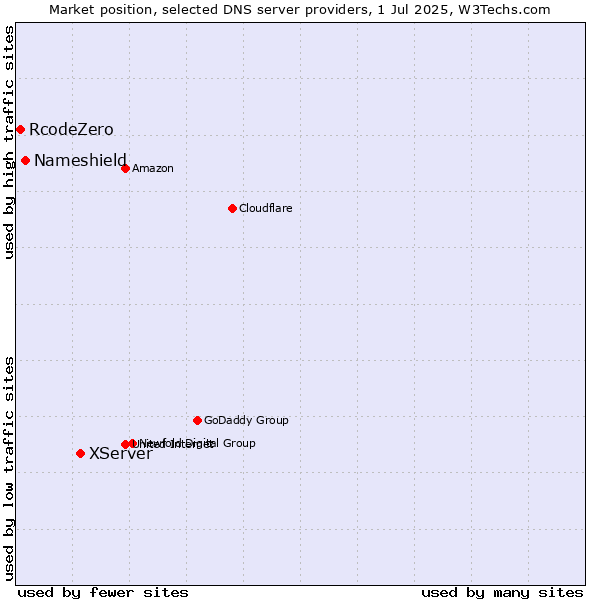 Market position of XServer vs. Nameshield vs. RcodeZero